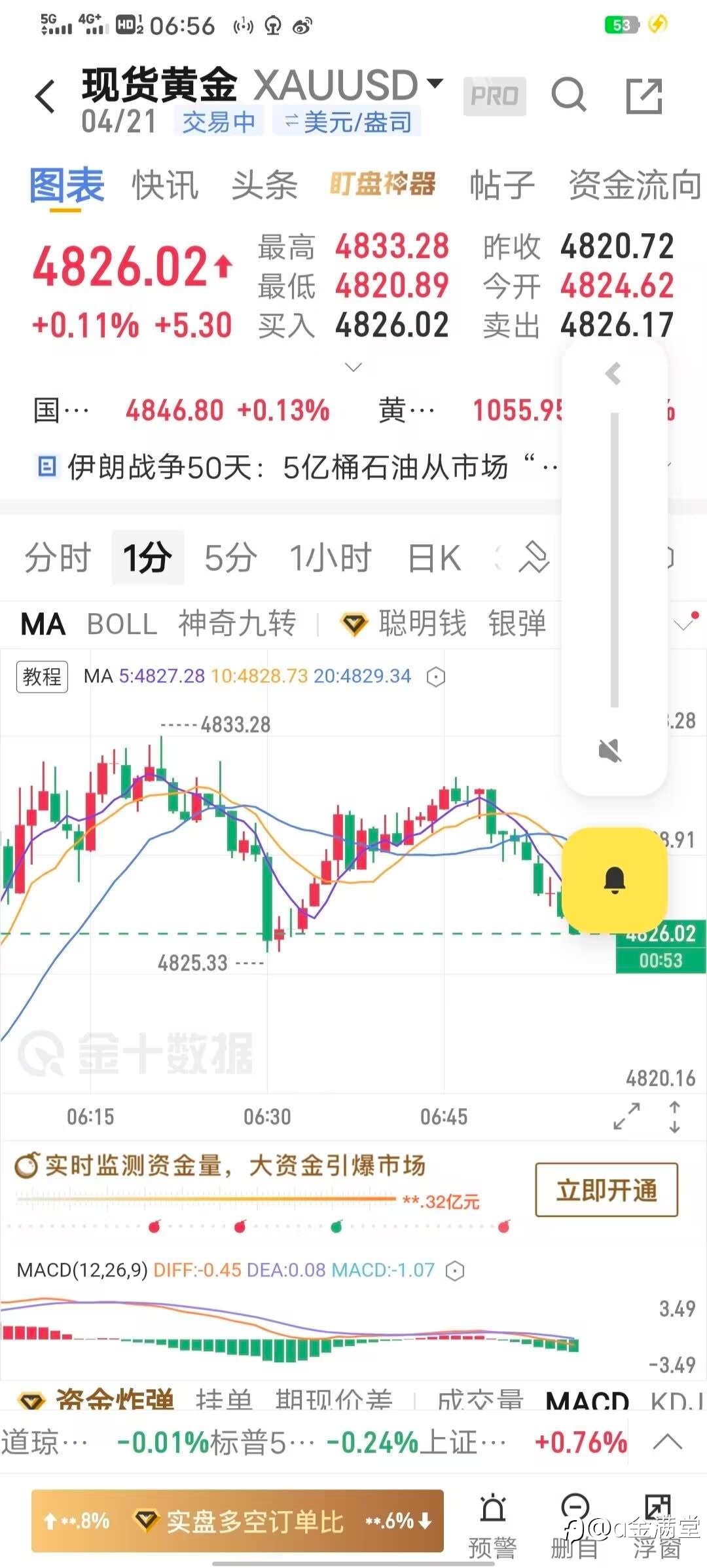 4 月 21 日黄金早评