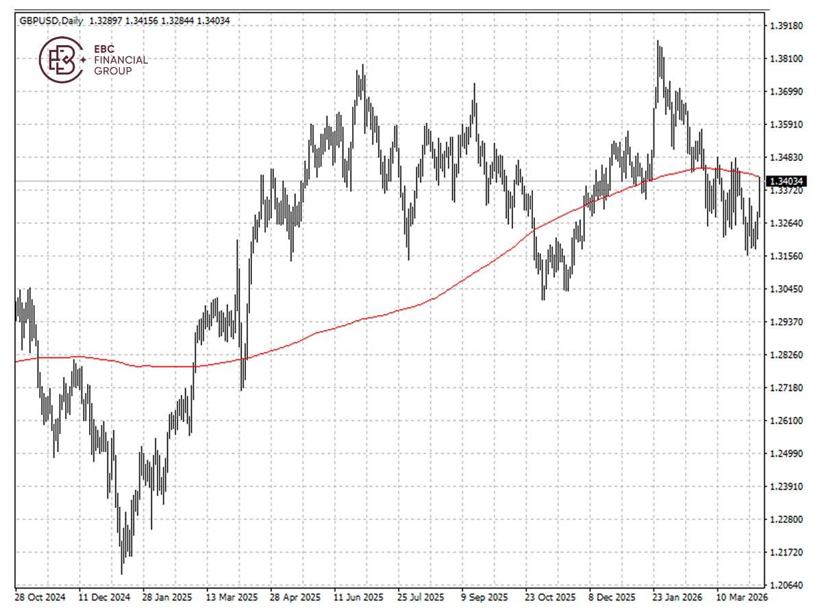​EBC Markets Briefing | Sterling gaps up on ceasefire; UnitedHealth gained over 9%