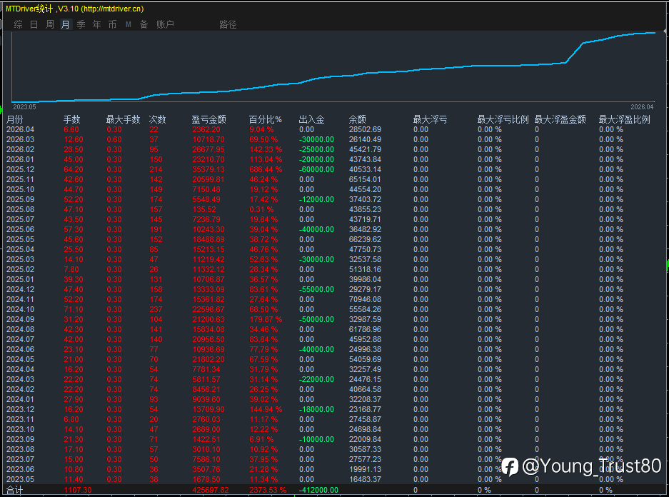 一单一结,日内清仓,存活41个月的技术。