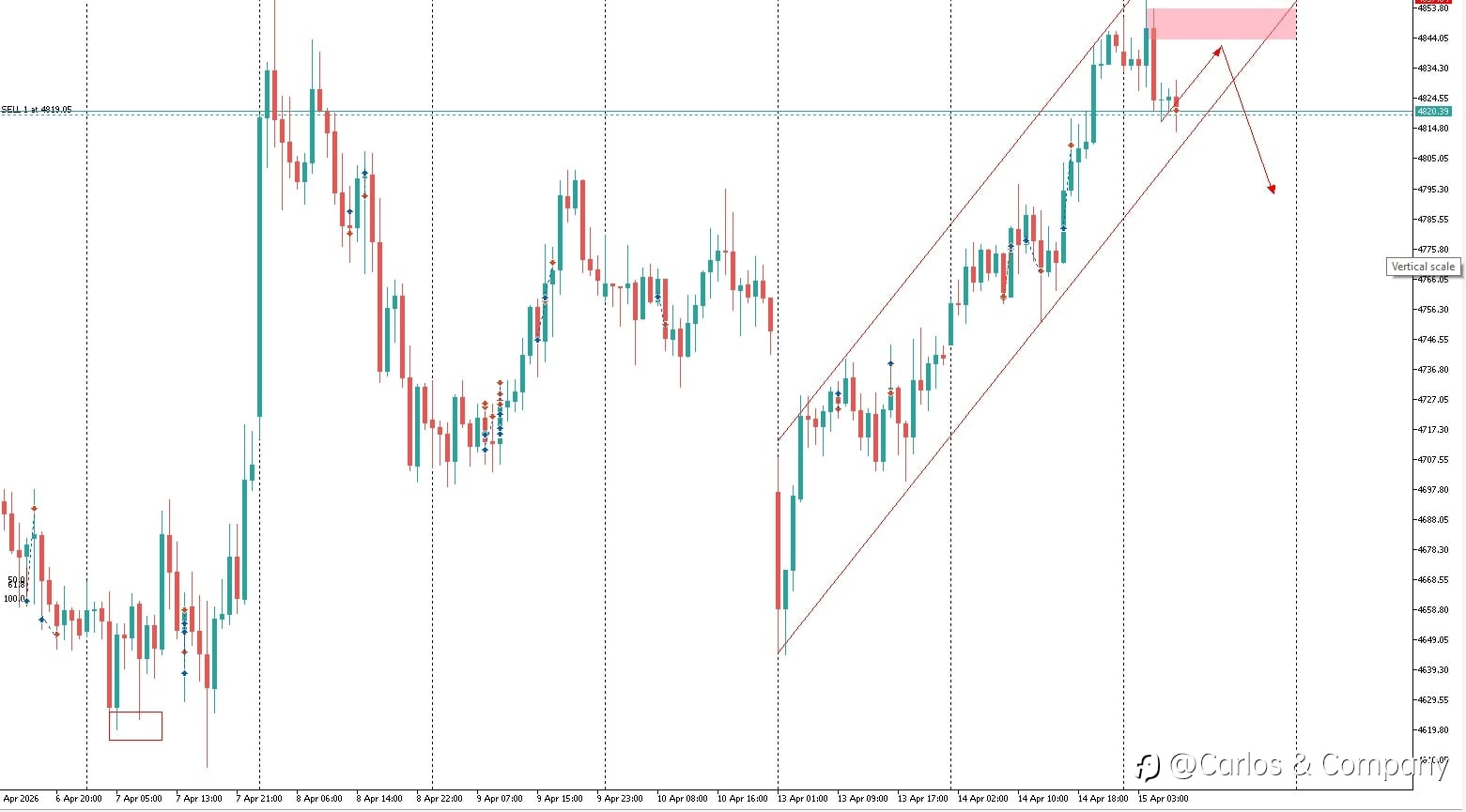 GOLD (XAUUSD) – Bearish Correction From Supply Zone