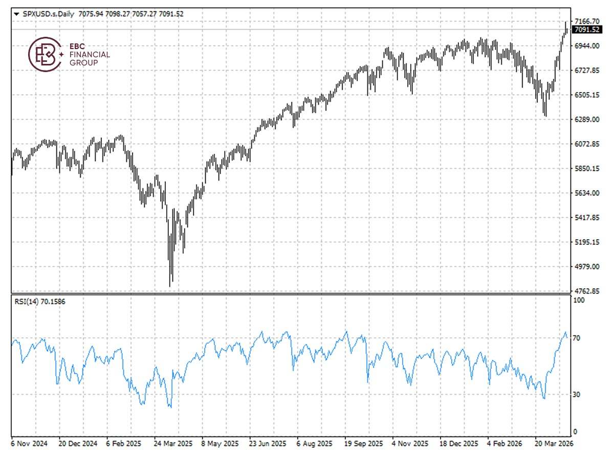​EBC Markets Briefing | US stocks on a roll; Netflix shares down despite revenue beat