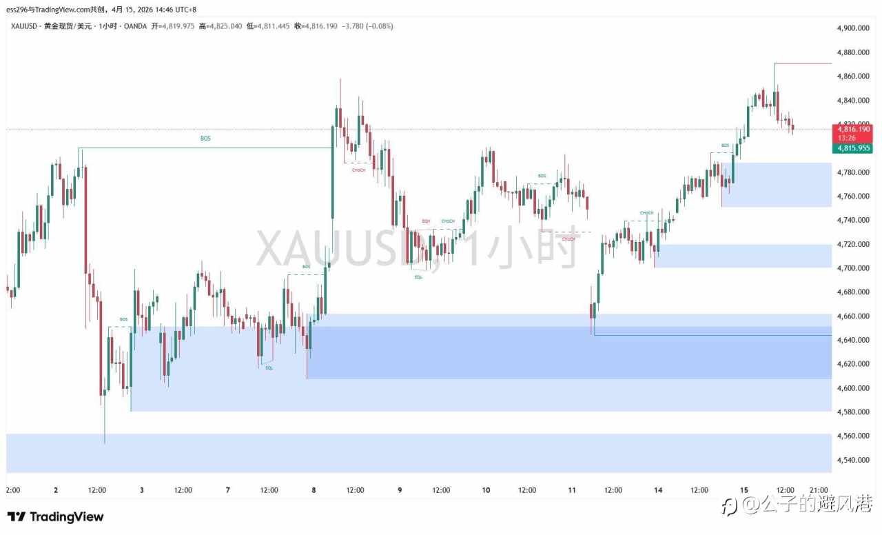 4.15 现货黄金(XAU/USD)午间观点