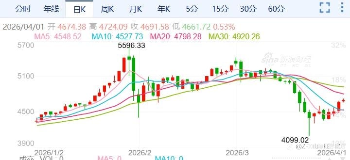ZFX山海证券:强势反弹!金价单日暴涨3.5%!