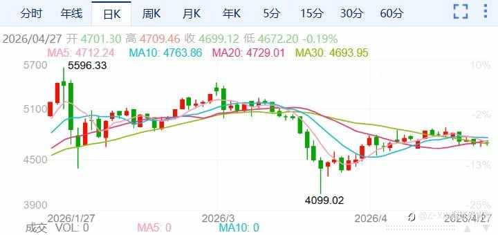 ZFX山海证券：金价再度承压！