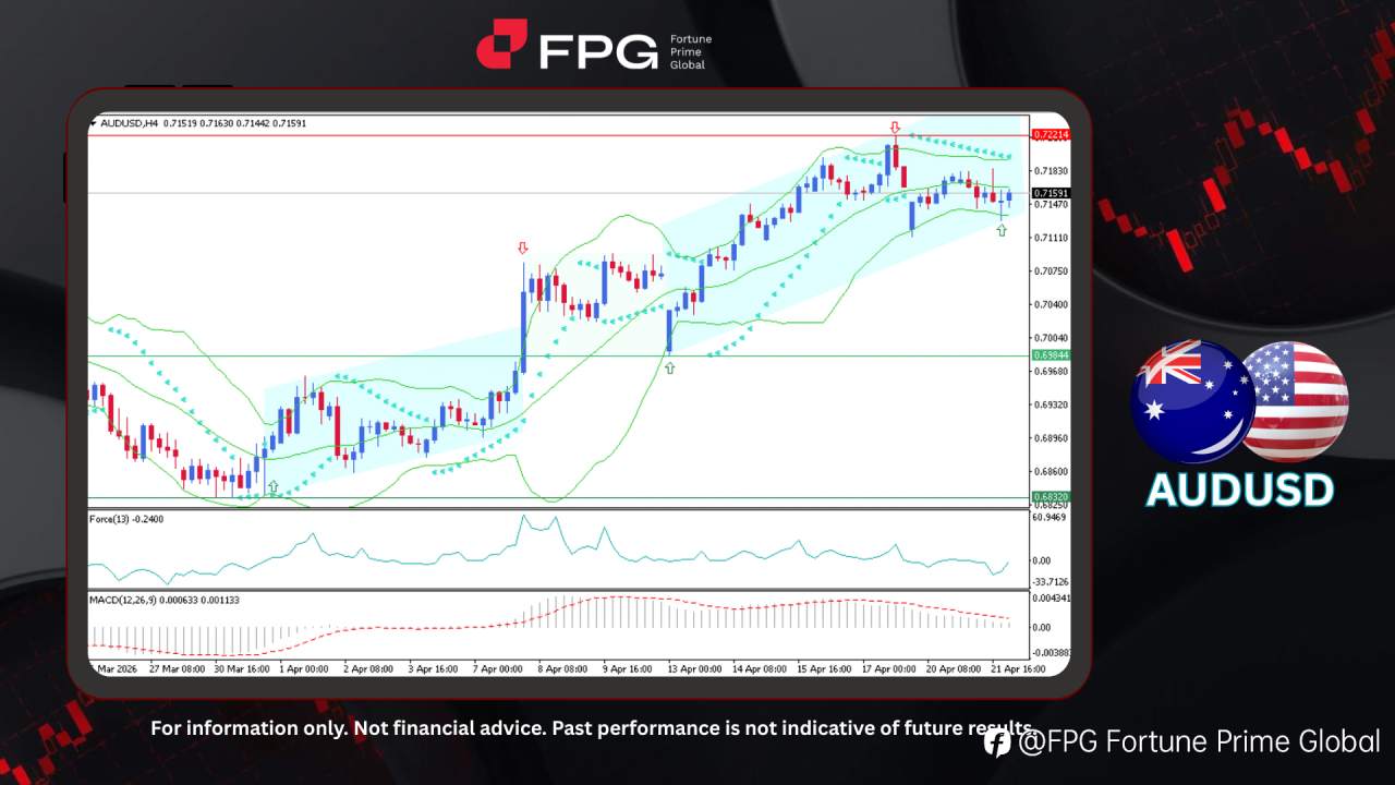 FPG AUDUSD Market Report April 22, 2026