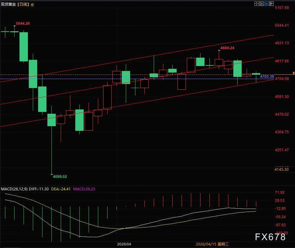 美伊海峡对峙升级，夜晚又出利好!金价V型反弹