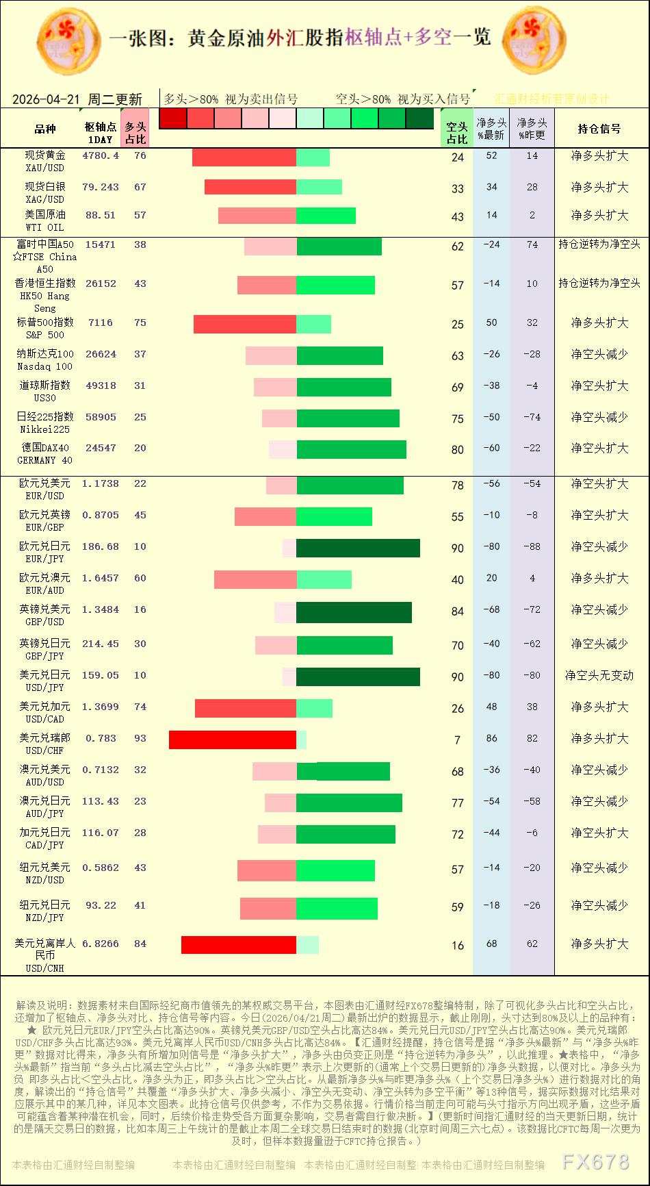 一张图：2026年4月21日黄金原油外汇股指“枢纽点+多空持仓信号”一览