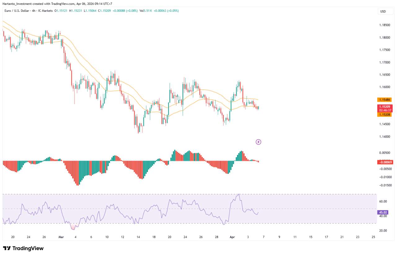 EUR/USD melemah mendekati 1,1500 seiring data lapangan pekerjaan AS yang kuat dan ketegangan Timur Tengah mendukung Dolar AS