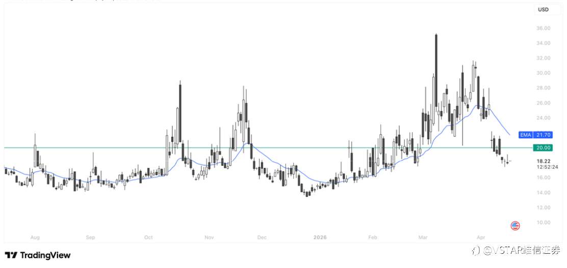 VSTAR每日美股行情（17/04/2026）