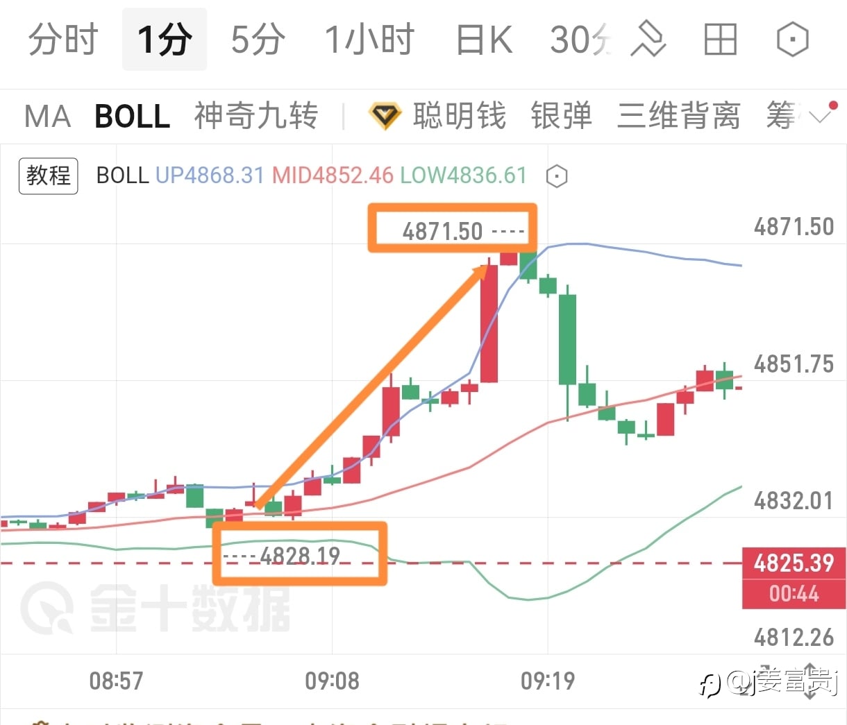 早间多单策略也是完美兑现