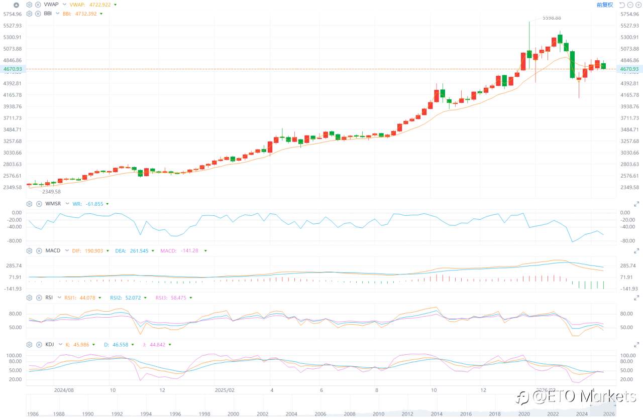 ETO Markets 黄金日报｜金价下探 4664 后反弹至 4697 ，油价走高与美元走强压制走势
