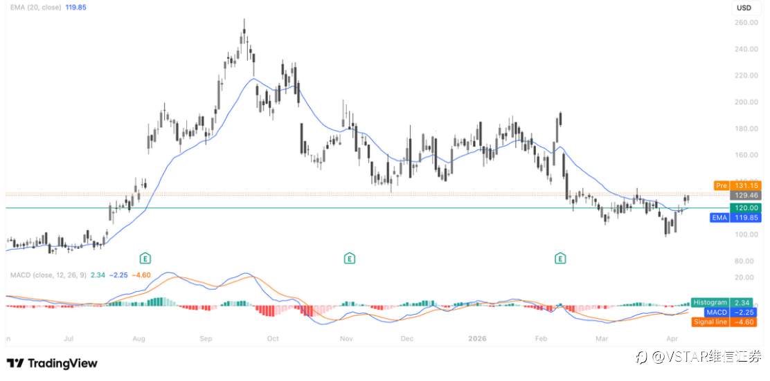 VSTAR每日美股行情（10/04/2026）
