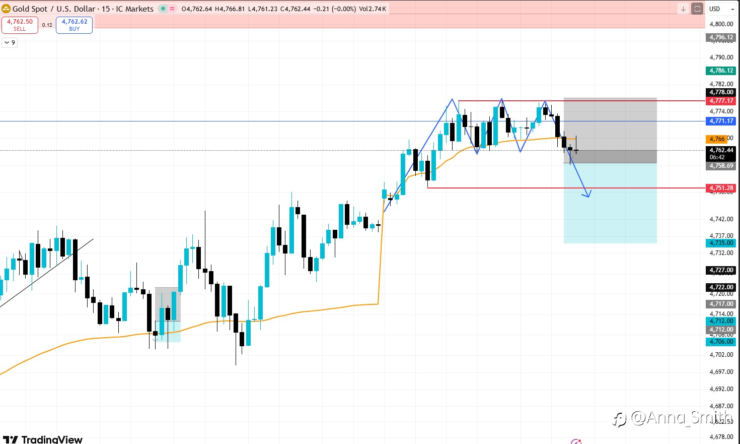 Gold Stalling at Resistance — Possible Liquidity Sweep Next?