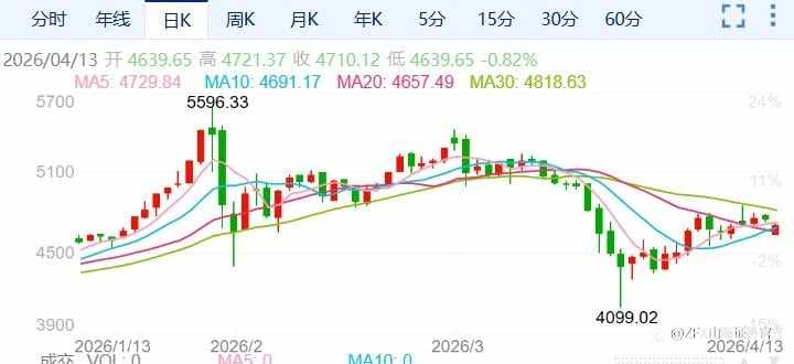 ZFX山海证券：金价跳空近100美元！