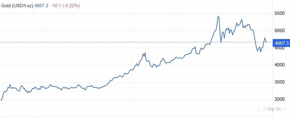 Gold slipped!