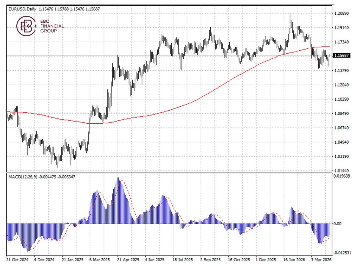 ​EBC Markets Briefing | Euro up on war off-ramp; tech stocks surged