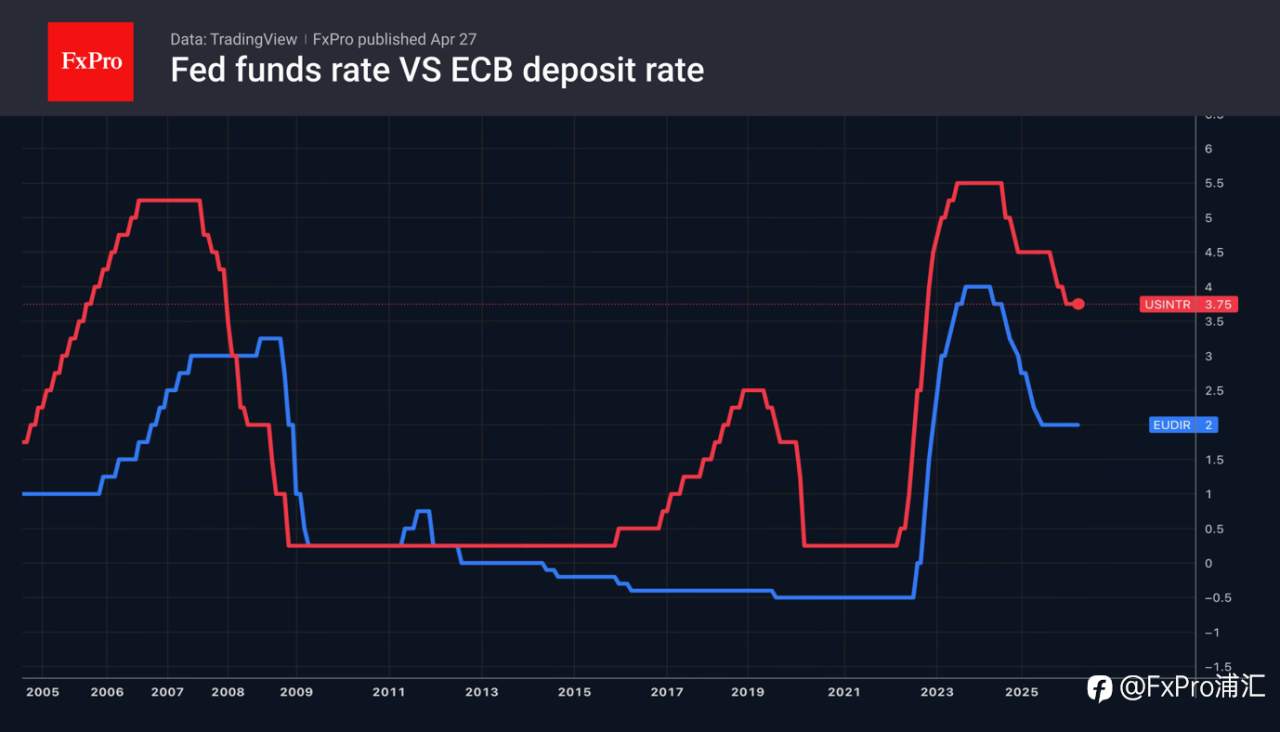 FxPro汇评：各国央行正主动采取行动