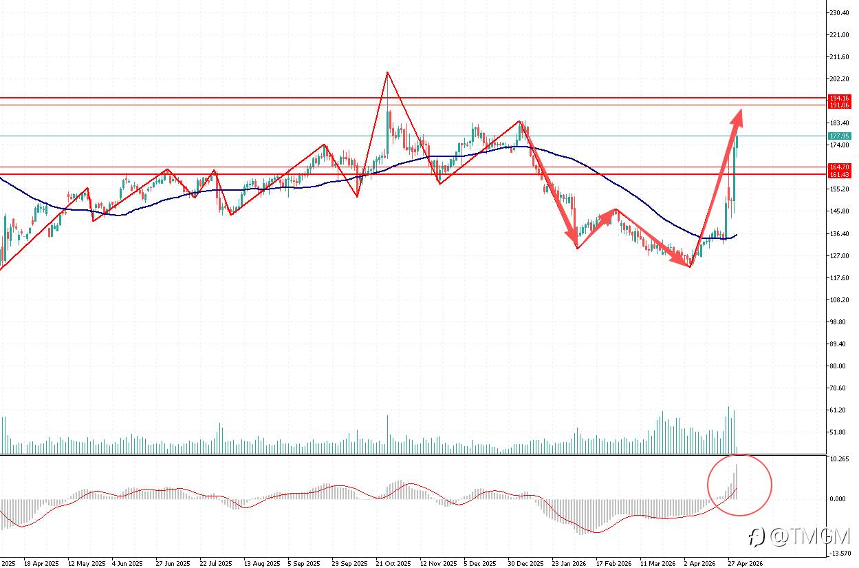 TMGM每日市场4月30日