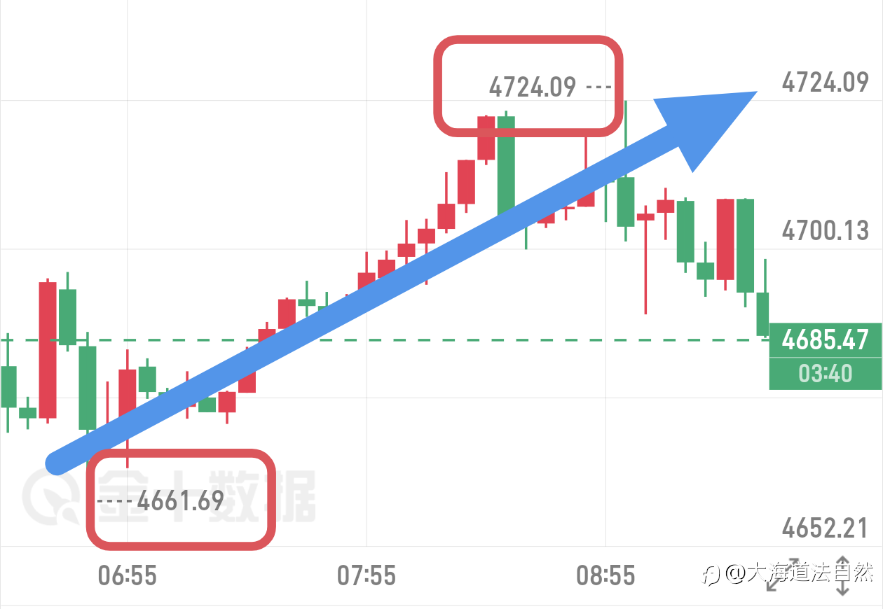 早间提示的4660的哆，4710目标位完美抵达，近50美金空间，大家自由洛带！