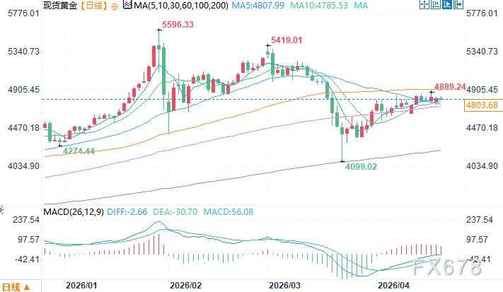 金价两月跌近20%，投资者恐慌出逃？机构：回调是机会