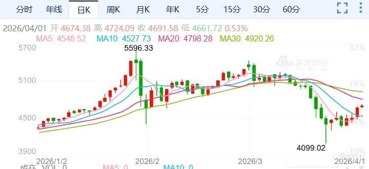 ZFX山海证券：强势反弹！金价单日暴涨3.5%！