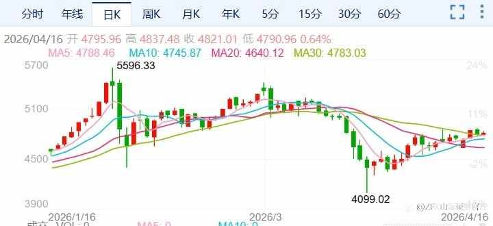 ZFX山海证券：金价进入震荡调整期！