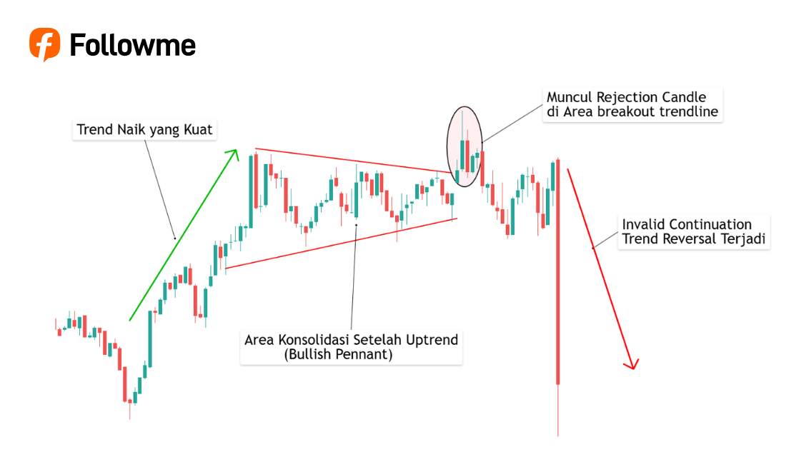 Memahami Pola Continuation dalam Trading Forex - Followme