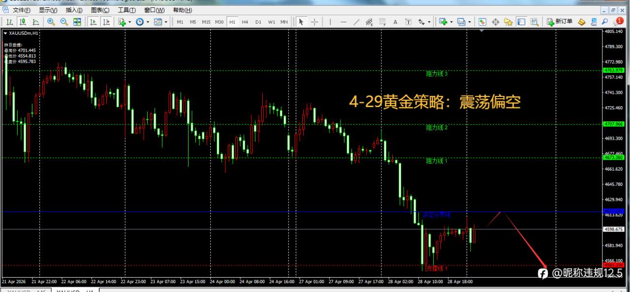 Exness:4/27黄金交易策略分享