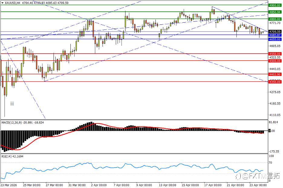【FXTM富拓】澳元箱体终结v浪；油价冲百需先守“命脉”