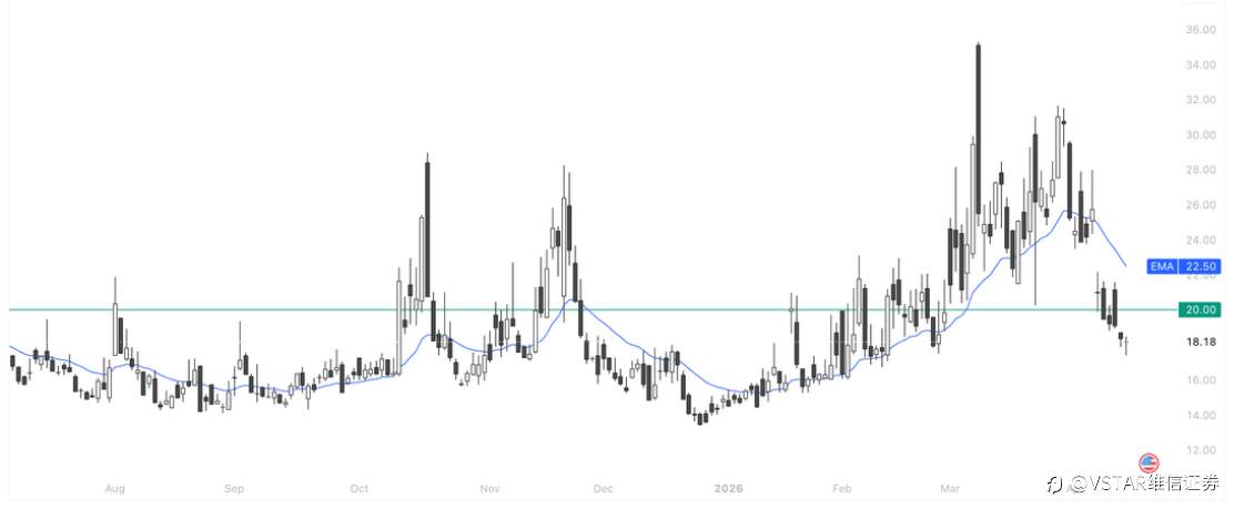 VSTAR每日美股行情（16/04/2026）