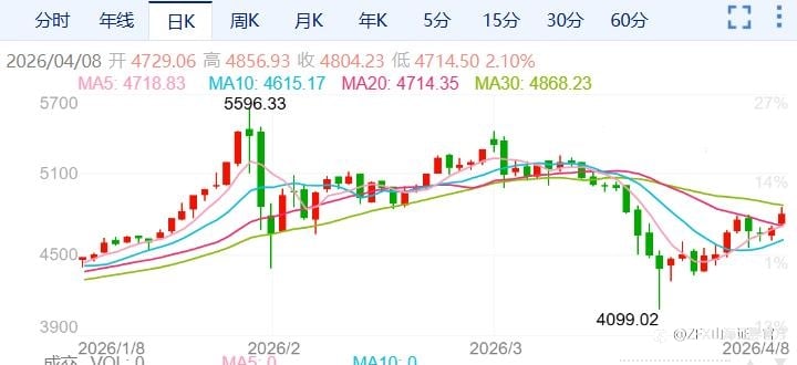 ZFX山海证券：金价刷新两周高点！