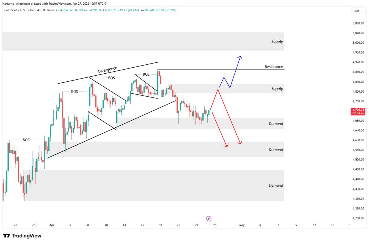 XAU/USD Menunggu Sinyal Besar! Break Pivot Bisa Bawa Emas ke 4900?