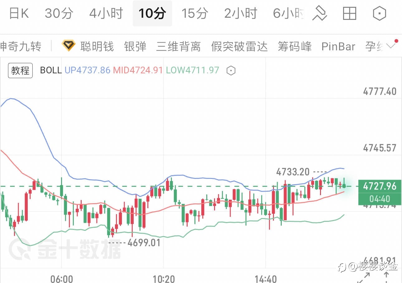 樱樱:黄金冲高遇阻,区间运行,晚间顺势布局