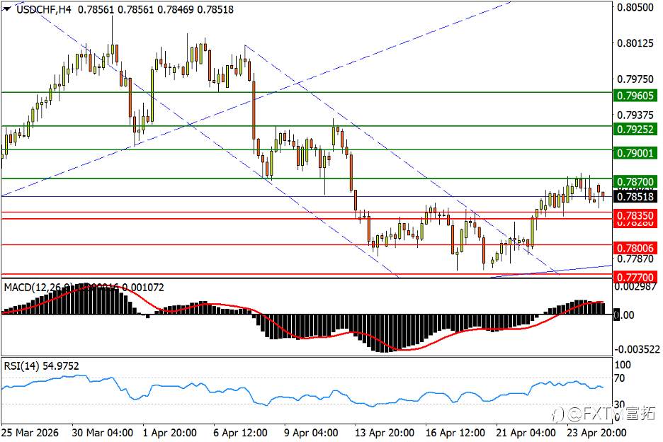 【FXTM富拓】黄金回测致命颈线；三重底切断美元三连阳