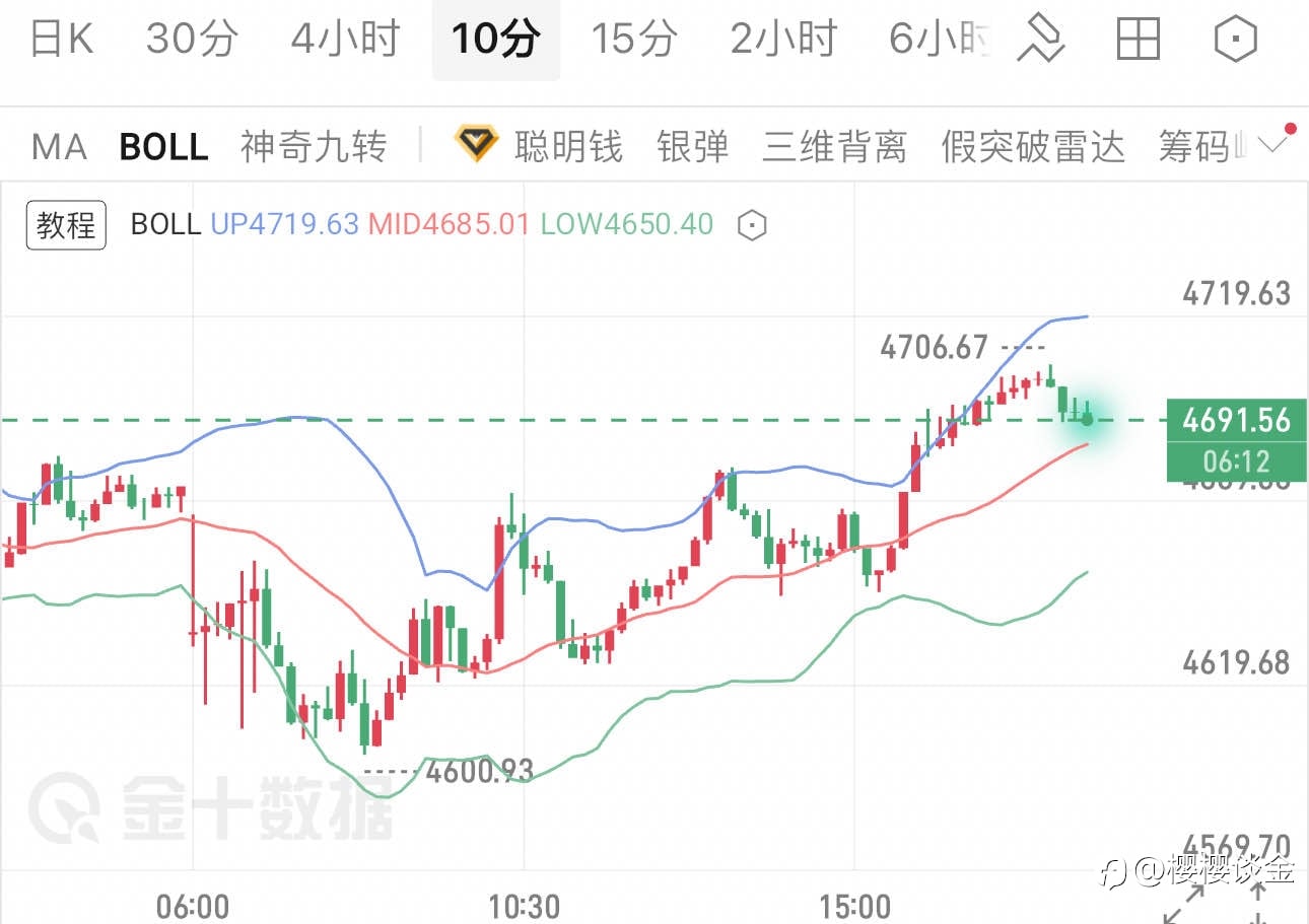樱樱:黄金冲高4706后回落,晚间机会在哪?