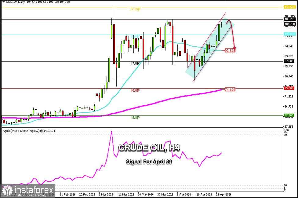 Sinyal trading untuk CRUDE OIL pada 30 April 2026: jual di bawah $107,80 (R_1 - 8/8 Murray)