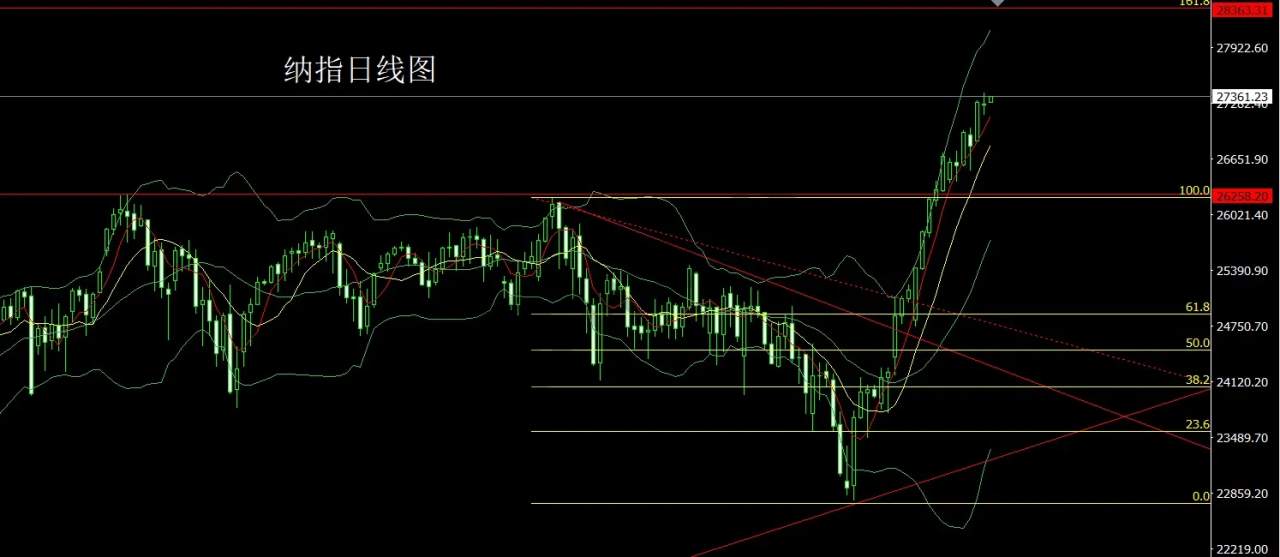 4月28日：日线承压倒锤头，金银回踩做短空