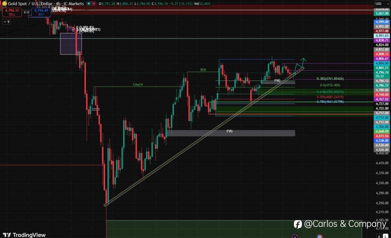 XAUUSD (Gold) – Bullish Continuation Structure Developing