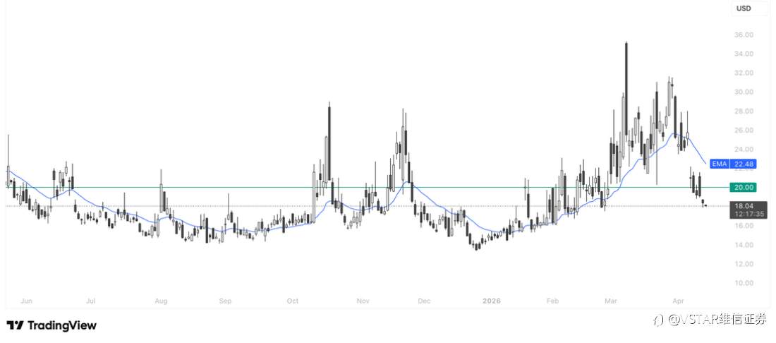 VSTAR每日美股行情（15/04/2026）