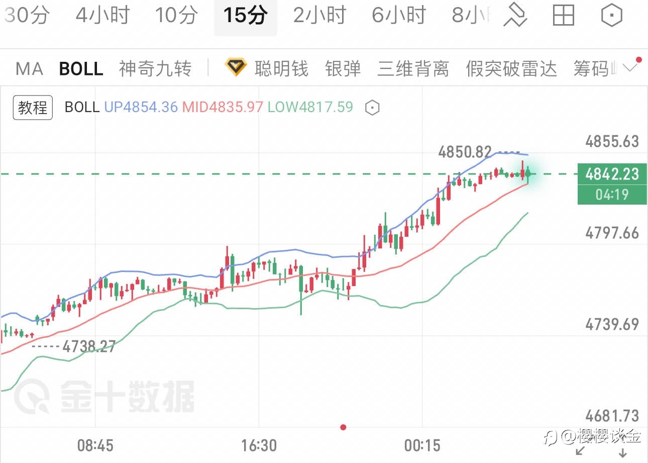 樱樱:黄金冲高4850,早间关键点位解析