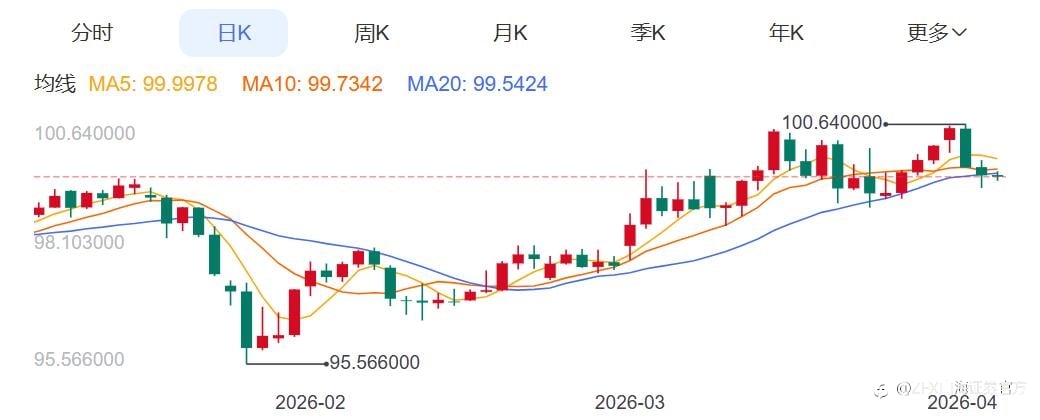 ZFX山海证券：金价连续四天反弹！