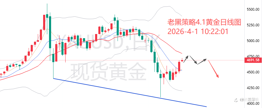 老黑策略:4.1外汇、黄金、原油分析策略