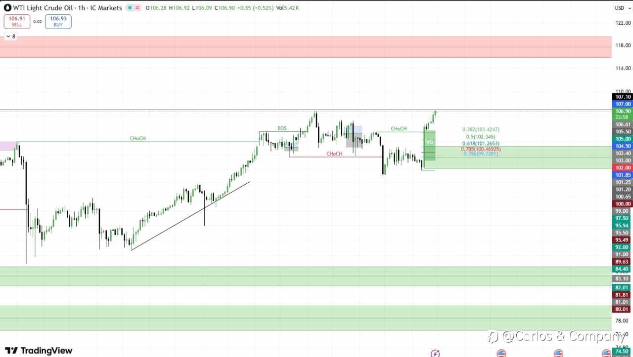 WTI Light Crude Oil — Bullish Structure Update