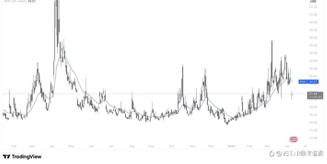 VSTAR每日美股行情（09/04/2026）