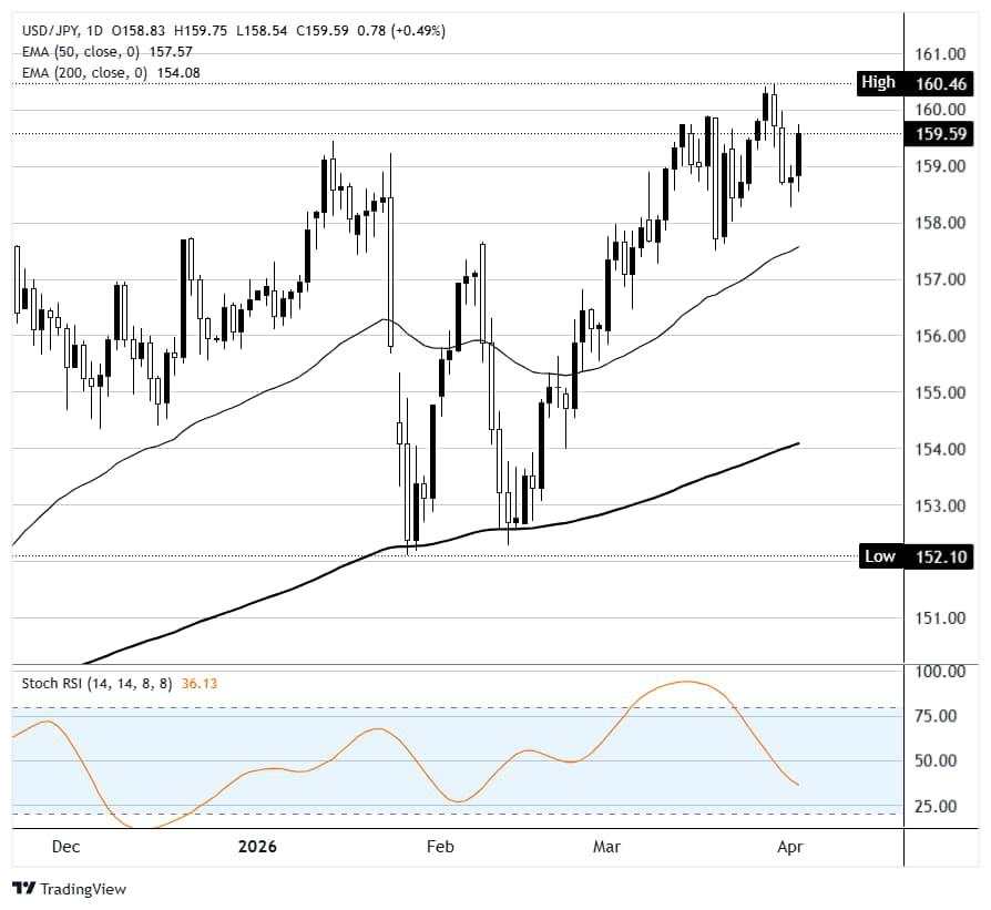 USD/JPY duy trì dưới 160,00 khi mối đe dọa can thiệp từ Tokyo va chạm với báo cáo Bảng lương phi nông nghiệp (NFP) vào thứ Sáu