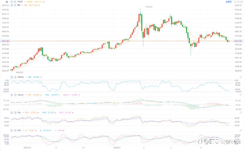 ETO Markets 黄金日报｜金价跌 1.4% 触及一月低位，美联储分歧加剧压制走势