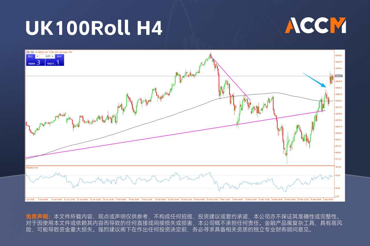 ACCM:美伊停火协议提振市场,英国股市跳空高开,原油暴跌