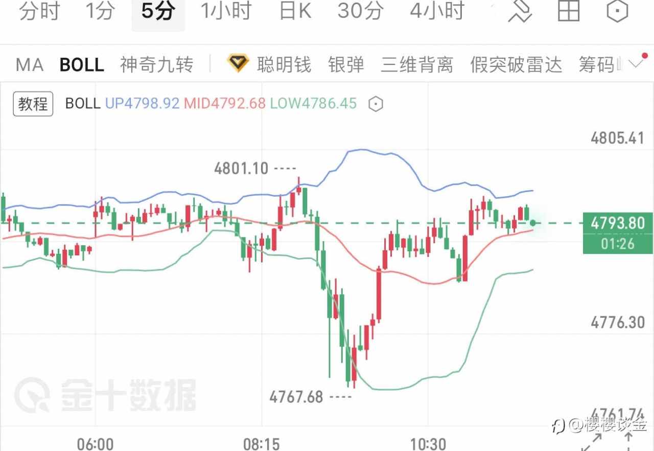 樱樱：黄金高位拉锯，午后方向选择临近
