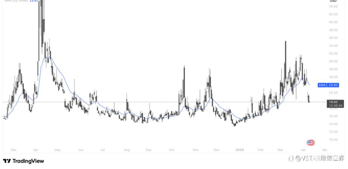VSTAR每日美股行情（10/04/2026）