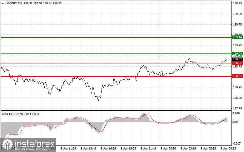 USD/JPY: Kiat-kiat Trading Sederhana untuk Trader Pemula pada 9 April. Analisis Transaksi Forex Kemarin